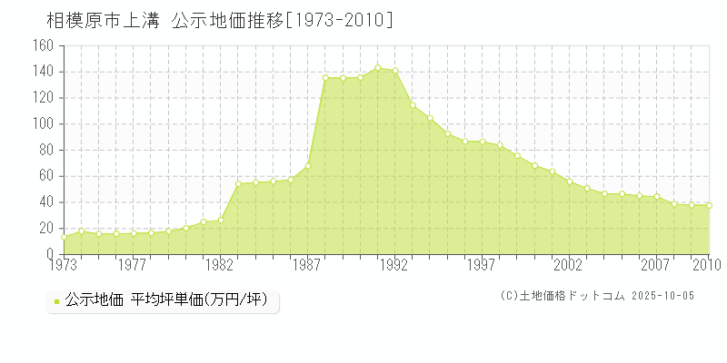 相模原市上溝の地価公示推移グラフ 