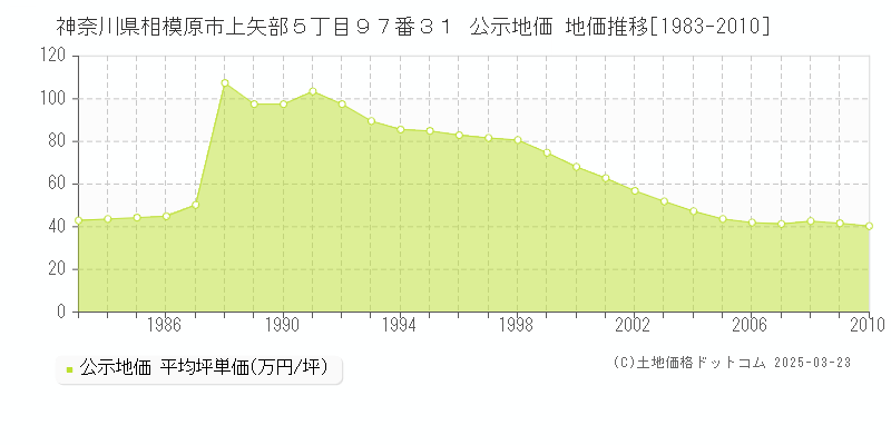 神奈川県相模原市上矢部５丁目９７番３１ 公示地価 地価推移[1983-2010]
