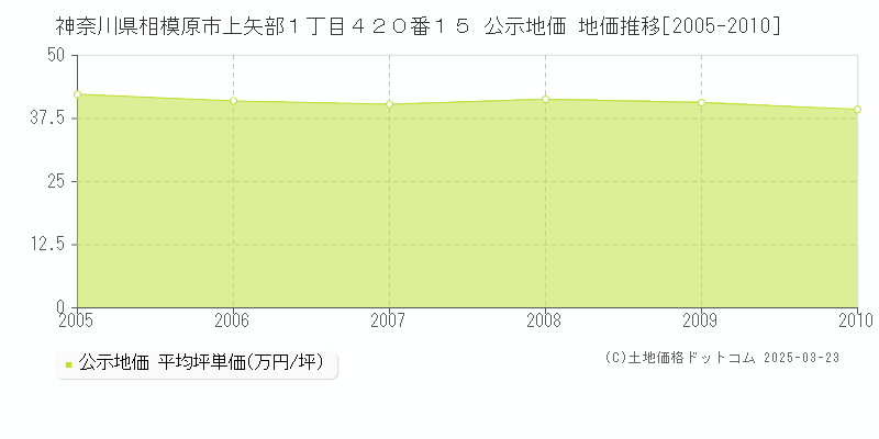 神奈川県相模原市上矢部１丁目４２０番１５ 公示地価 地価推移[2005-2010]