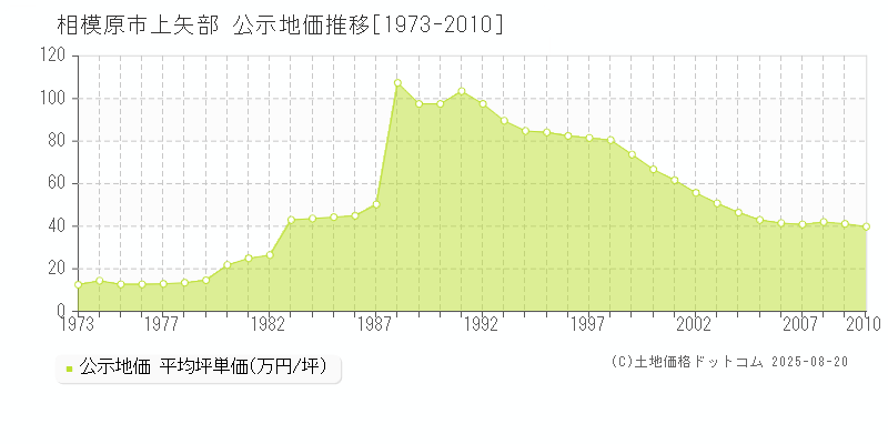 上矢部(相模原市)の公示地価推移グラフ(坪単価)[1973-2010年]