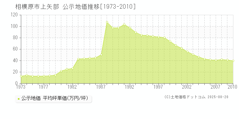 相模原市上矢部の地価公示推移グラフ 