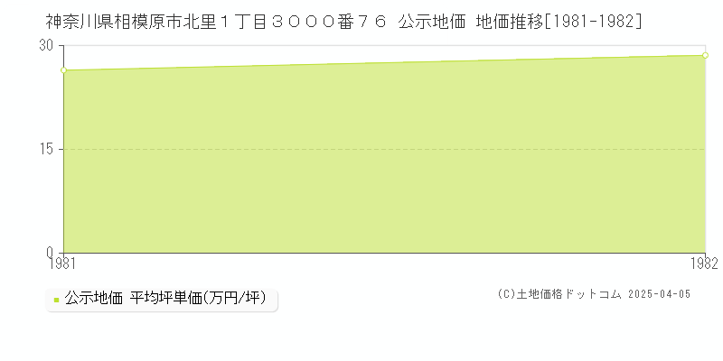 神奈川県相模原市北里１丁目３０００番７６ 公示地価 地価推移[1981-1982]