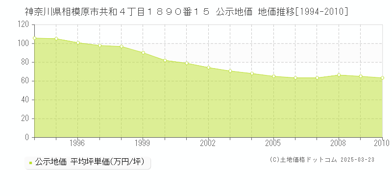 神奈川県相模原市共和４丁目１８９０番１５ 公示地価 地価推移[1994-2010]