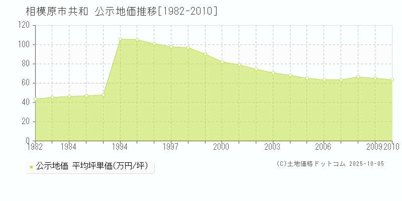 共和(相模原市)の公示地価推移グラフ(坪単価)[1982-2010年]