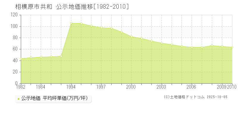 相模原市共和の地価公示推移グラフ 