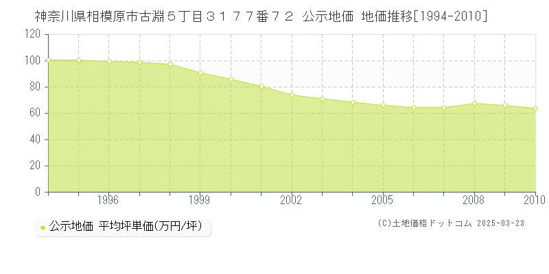 神奈川県相模原市古淵５丁目３１７７番７２ 公示地価 地価推移[1994-2010]