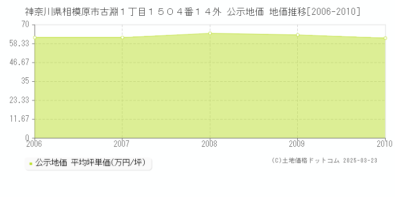神奈川県相模原市古淵１丁目１５０４番１４外 公示地価 地価推移[2006-2010]