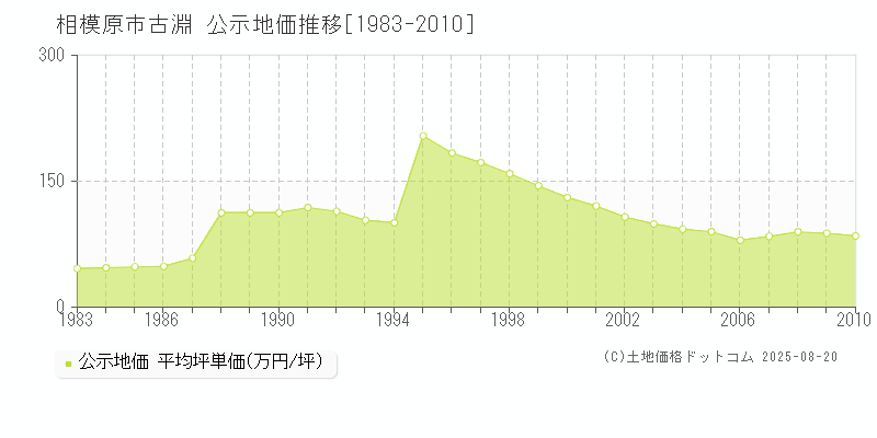 古淵(相模原市)の公示地価推移グラフ(坪単価)[1983-2010年]