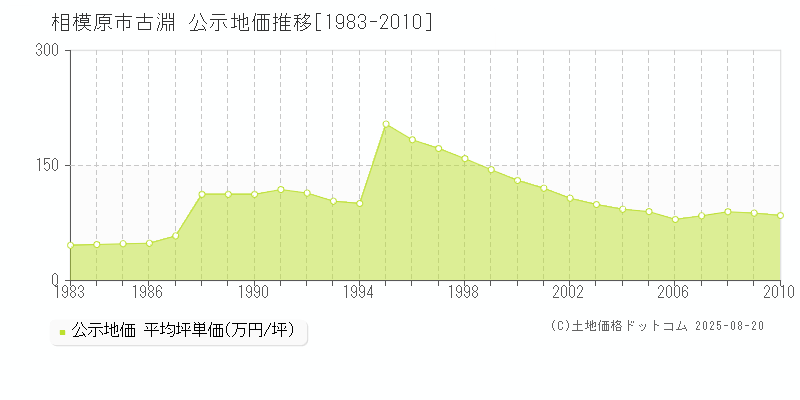 相模原市古淵の地価公示推移グラフ 