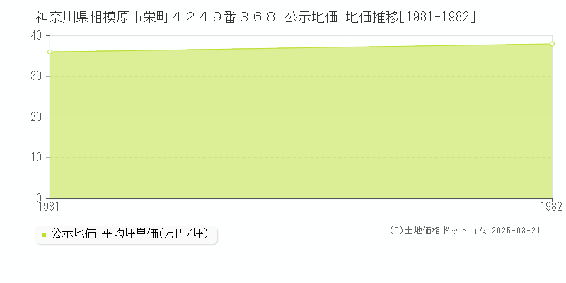 神奈川県相模原市栄町４２４９番３６８ 公示地価 地価推移[1981-1982]