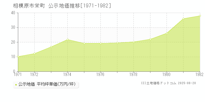 栄町(相模原市)の公示地価推移グラフ(坪単価)[1971-1982年]