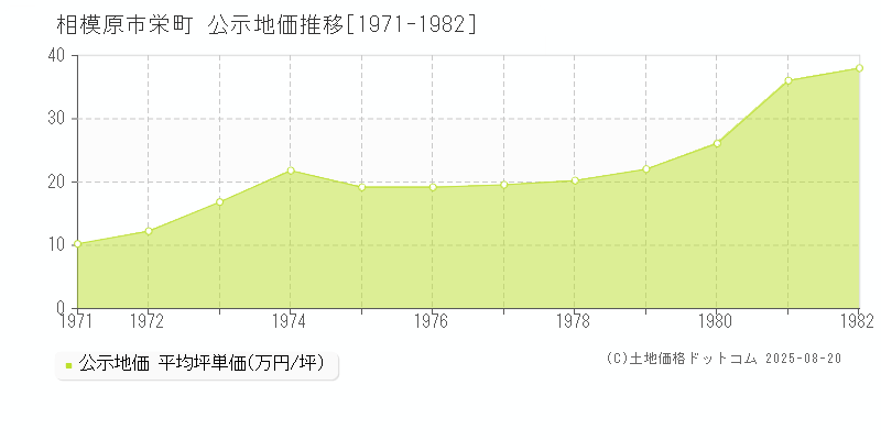 相模原市栄町の地価公示推移グラフ 