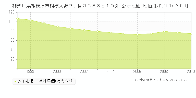 神奈川県相模原市相模大野２丁目３３８８番１０外 公示地価 地価推移[1997-2010]
