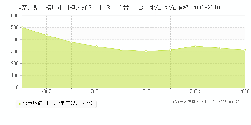 神奈川県相模原市相模大野３丁目３１４番１ 公示地価 地価推移[2001-2010]