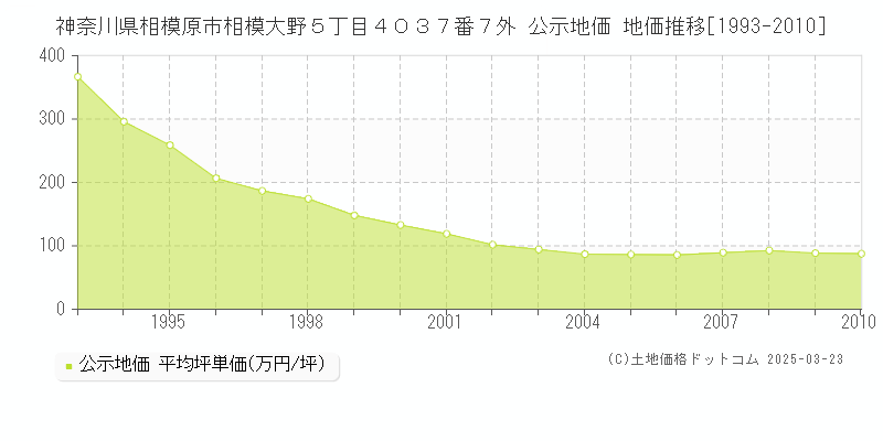 神奈川県相模原市相模大野５丁目４０３７番７外 公示地価 地価推移[1993-2010]