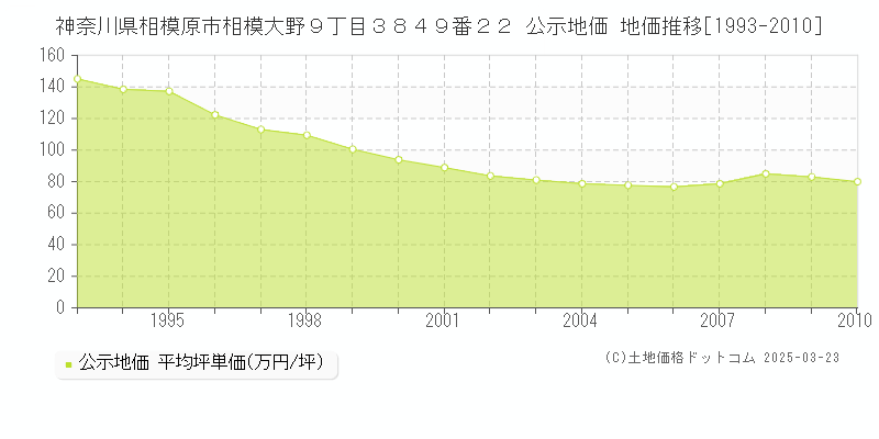 神奈川県相模原市相模大野９丁目３８４９番２２ 公示地価 地価推移[1993-2010]