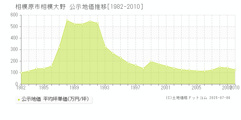 相模大野(相模原市)の公示地価推移グラフ(坪単価)[1982-2010年]