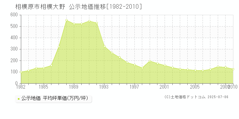 相模原市相模大野の地価公示推移グラフ 