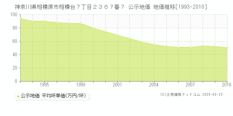 神奈川県相模原市相模台７丁目２３８７番７ 公示地価 地価推移[1993-2010]