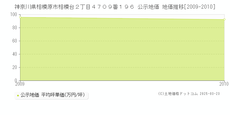 神奈川県相模原市相模台２丁目４７０９番１９６ 公示地価 地価推移[2009-2010]