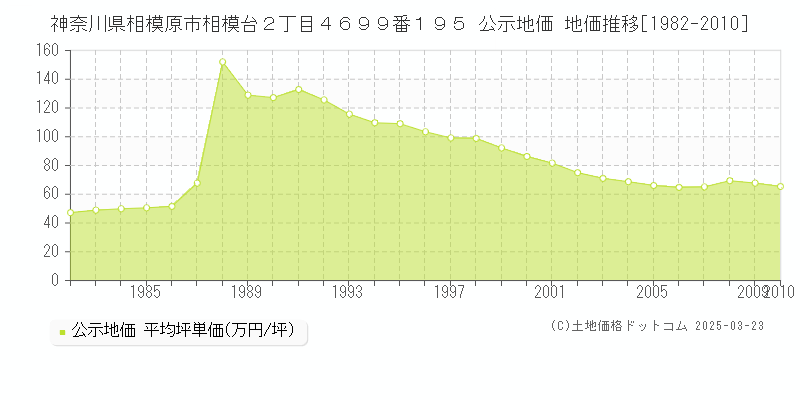 神奈川県相模原市相模台２丁目４６９９番１９５ 公示地価 地価推移[1982-2010]