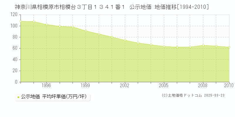 神奈川県相模原市相模台３丁目１３４１番１ 公示地価 地価推移[1994-2010]