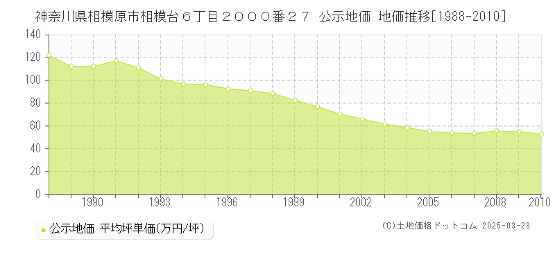 神奈川県相模原市相模台６丁目２０００番２７ 公示地価 地価推移[1988-2010]