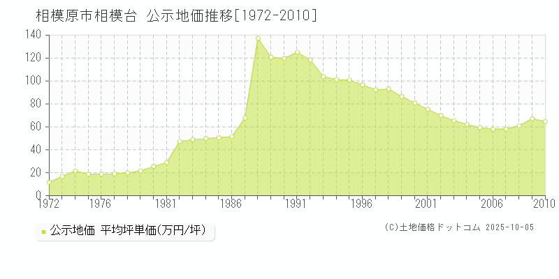 相模台(相模原市)の公示地価推移グラフ(坪単価)[1972-2010年]