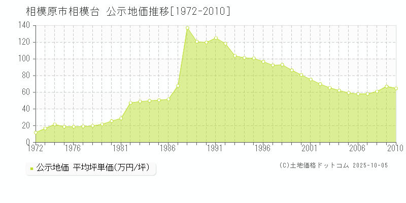 相模原市相模台の地価公示推移グラフ 