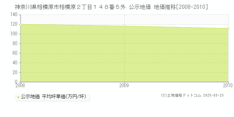 神奈川県相模原市相模原２丁目１４８番５外 公示地価 地価推移[2008-2010]