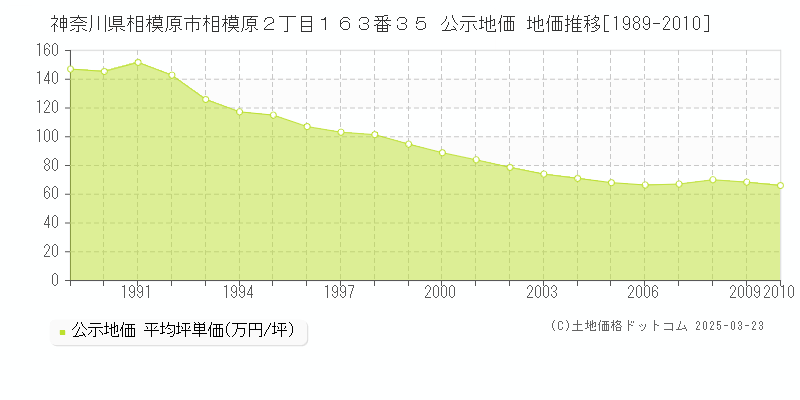 神奈川県相模原市相模原２丁目１６３番３５ 公示地価 地価推移[1989-2010]