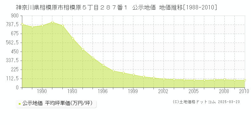神奈川県相模原市相模原５丁目２８７番１ 公示地価 地価推移[1988-2010]