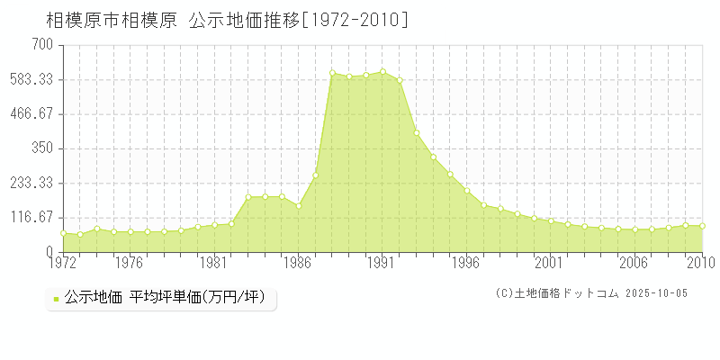 相模原(相模原市)の公示地価推移グラフ(坪単価)[1972-2010年]