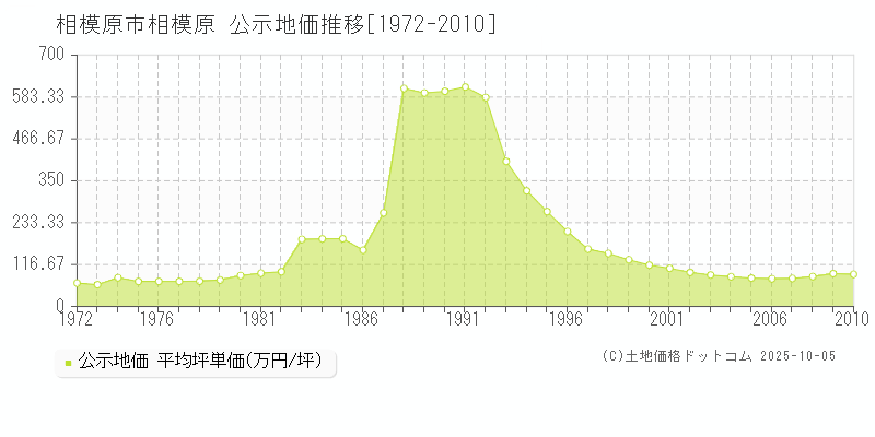 相模原市相模原の地価公示推移グラフ 