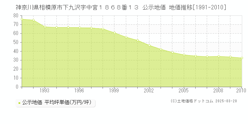 神奈川県相模原市下九沢字中宮１８６８番１３ 公示地価 地価推移[1991-2010]