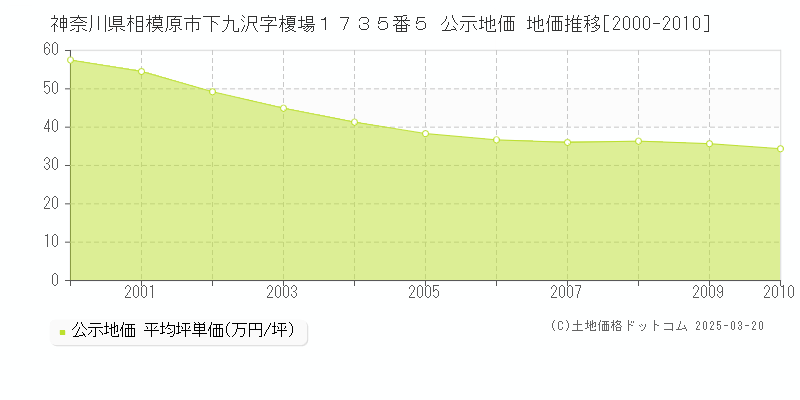 神奈川県相模原市下九沢字榎場１７３５番５ 公示地価 地価推移[2000-2010]