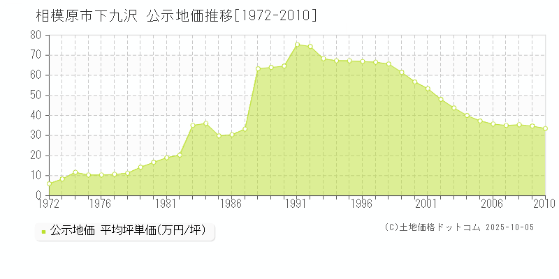 相模原市下九沢の地価公示推移グラフ 