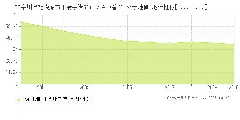 神奈川県相模原市下溝字溝開戸７４３番２ 公示地価 地価推移[2000-2010]
