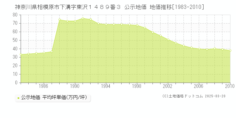 神奈川県相模原市下溝字東沢１４８９番３ 公示地価 地価推移[1983-2010]