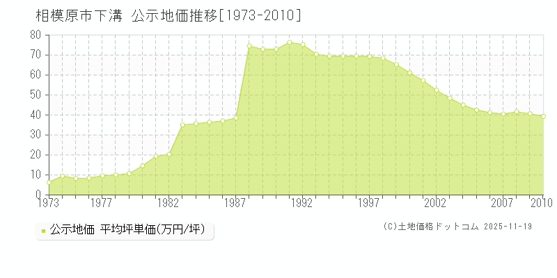 下溝(相模原市)の公示地価推移グラフ(坪単価)[1973-2010年]