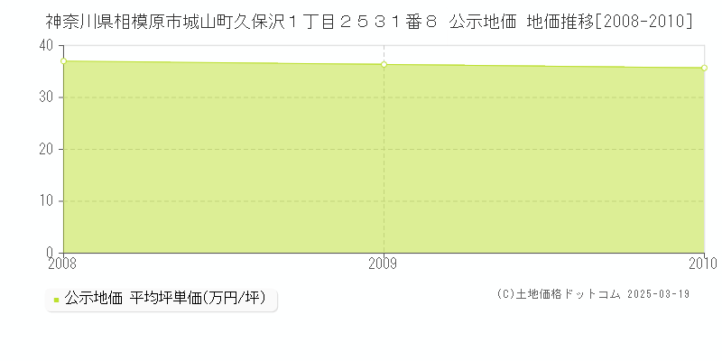 神奈川県相模原市城山町久保沢１丁目２５３１番８ 公示地価 地価推移[2008-2010]