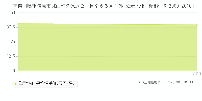 神奈川県相模原市城山町久保沢２丁目９６５番１外 公示地価 地価推移[2009-2010]