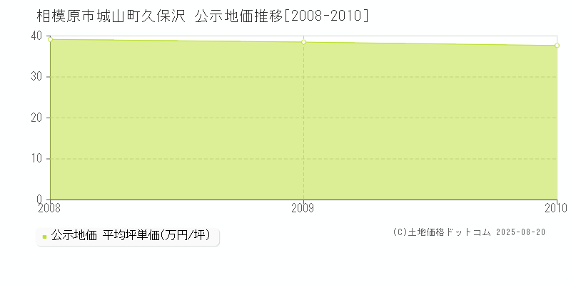 城山町久保沢(相模原市)の公示地価推移グラフ(坪単価)[2008-2010年]