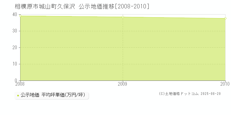 相模原市城山町久保沢の地価公示推移グラフ 