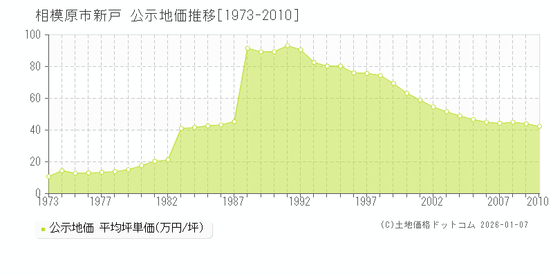 新戸(相模原市)の公示地価推移グラフ(坪単価)[1973-2010年]