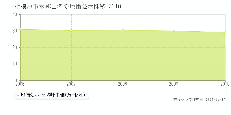 相模原市水郷田名の地価公示推移グラフ 
