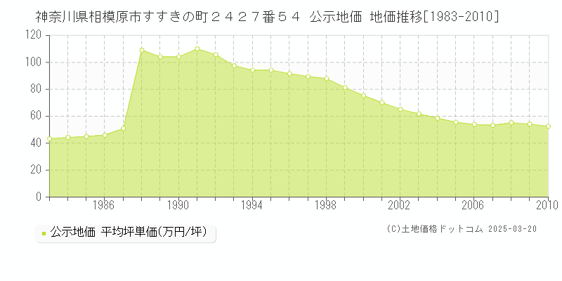 神奈川県相模原市すすきの町２４２７番５４ 公示地価 地価推移[1983-2010]