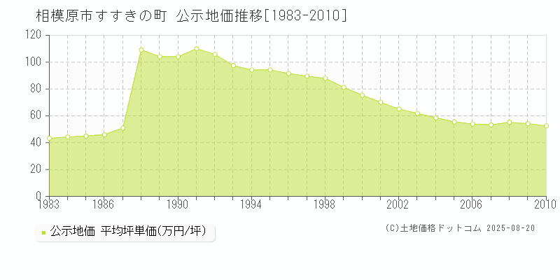 すすきの町(相模原市)の公示地価推移グラフ(坪単価)[1983-2010年]