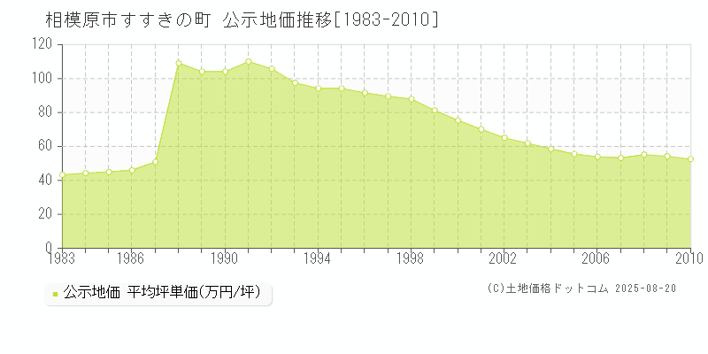 相模原市すすきの町の地価公示推移グラフ 