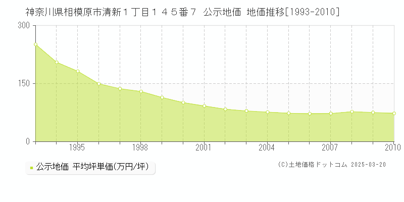 神奈川県相模原市清新１丁目１４５番７ 公示地価 地価推移[1993-2010]